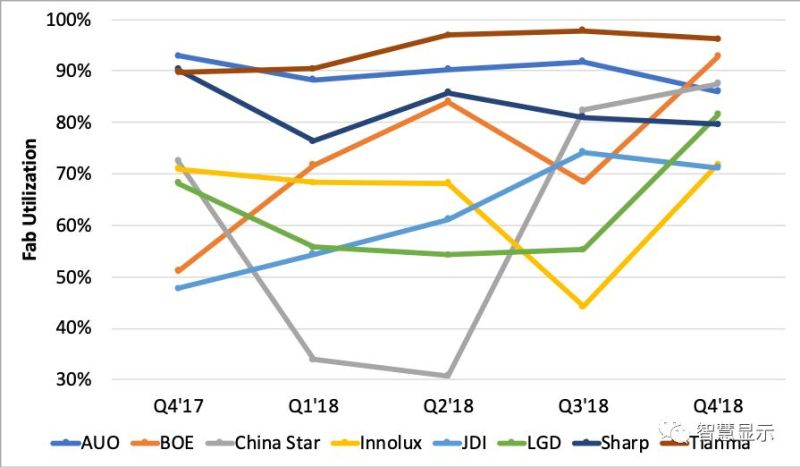 手机面板市场Q4三大新趋势……中国产线利用率最高