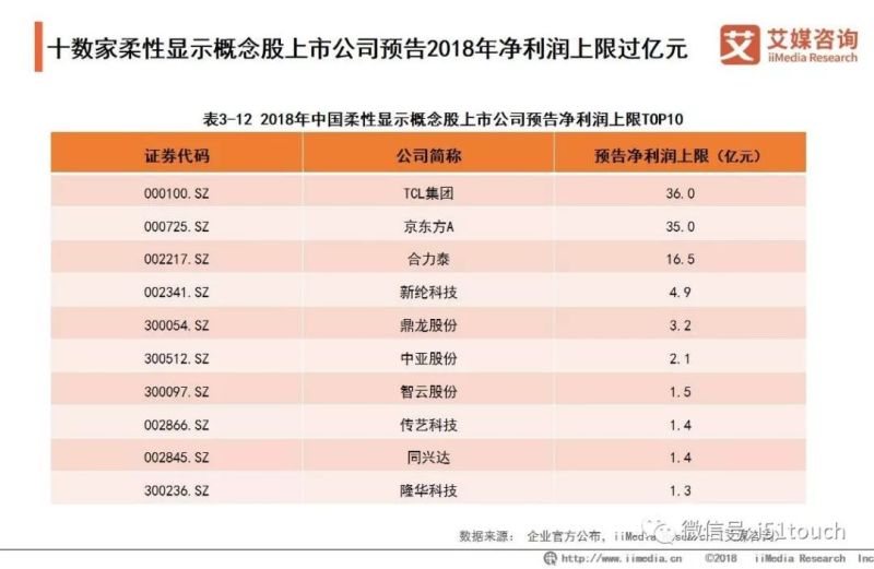 2019年国内柔性AMOLED显示面板产业研究和市场投资分析