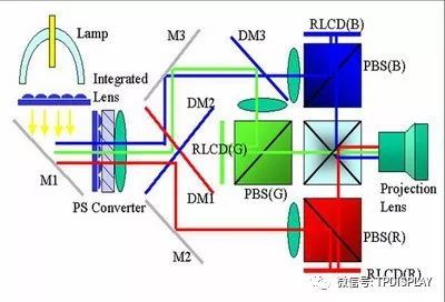 LCD、LCOS、DLP显示芯片的原理