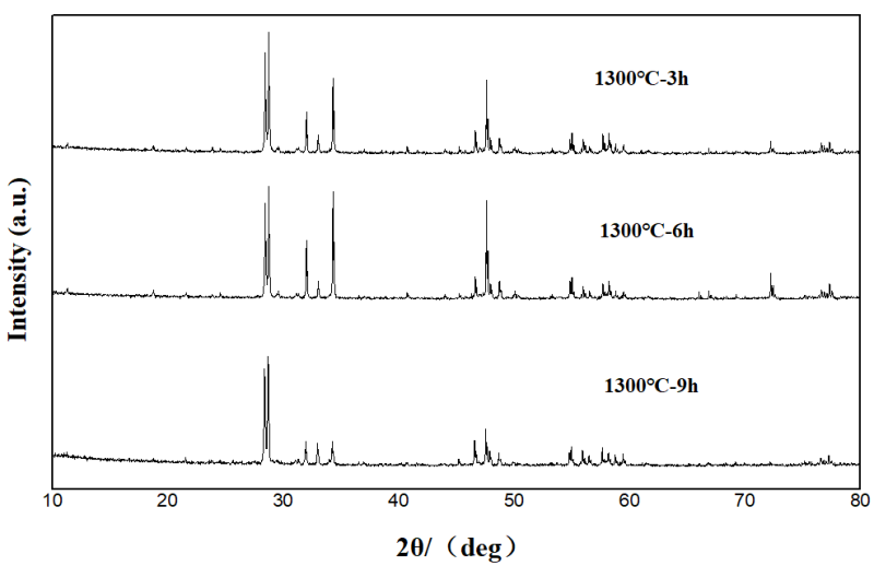 适合紫外激发的红色荧光粉制备及发光性能研究