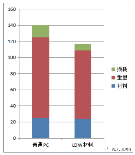 白皮书 | PC在LED领域的创新应用 (下）