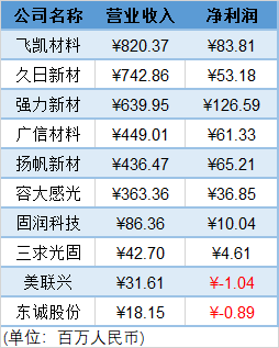 图表简说UV行业上市公司财务状况