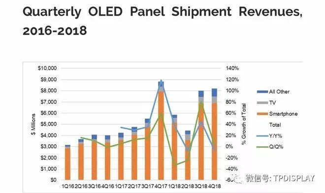 2018年OLED显示屏销售数量及单价曝光