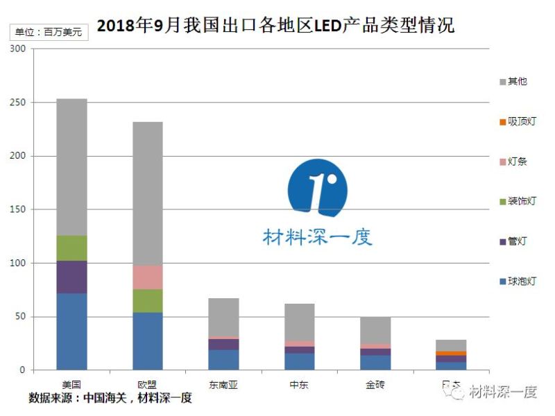 材料深一度|2018年9月我国LED照明产品出口情况