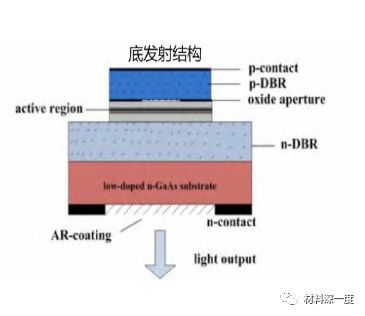 材料深一度|新型半导体激光器——VCSEL