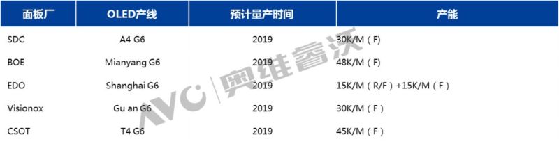 2019年手机面板趋势：打孔屏渗透至OLED，折叠屏……