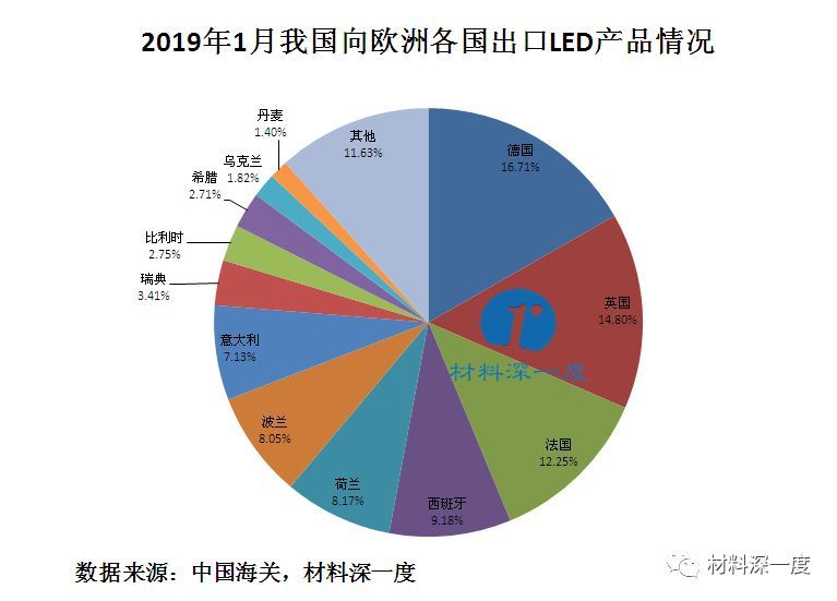 材料深一度|2019年1月份我国LED照明产品出口企业排行榜