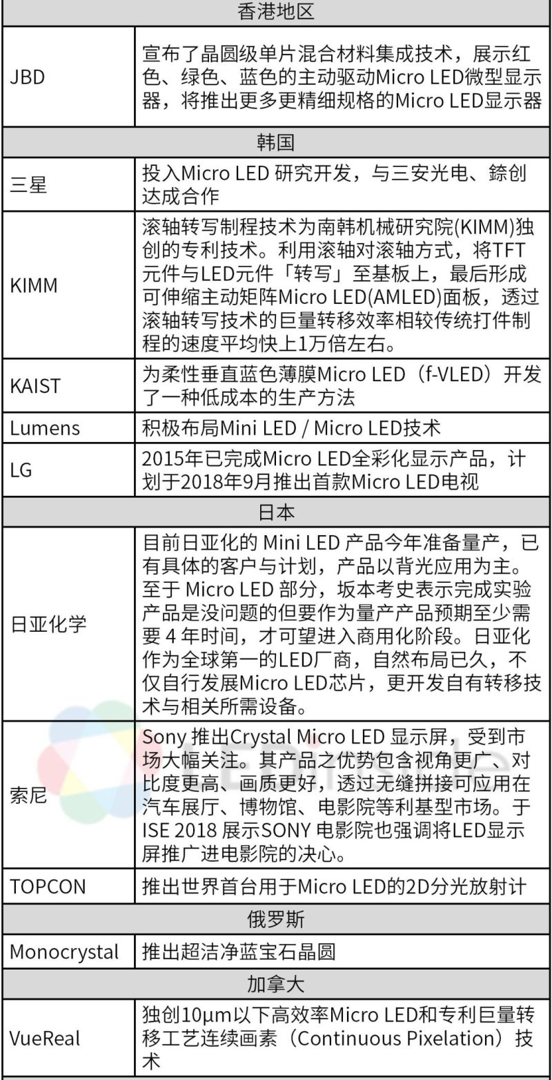 总结：今年Micro/Mini LED领域有这些亮点......