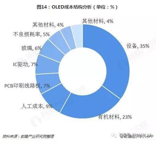 十张图了解显示面板行业的未来 OLED挑战TFT-LCD，能否成为行业新霸主？