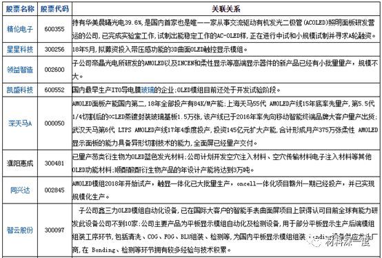 材料深一度|一文了解OLED，附产业链68家厂商动态