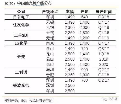 京东方买不到偏光片？日、台、韩供应商将涨价！偏光片史料大全！