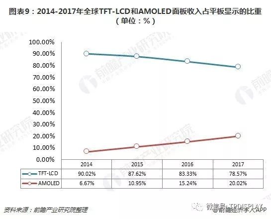 十张图了解显示面板的未来 OLED or LCD