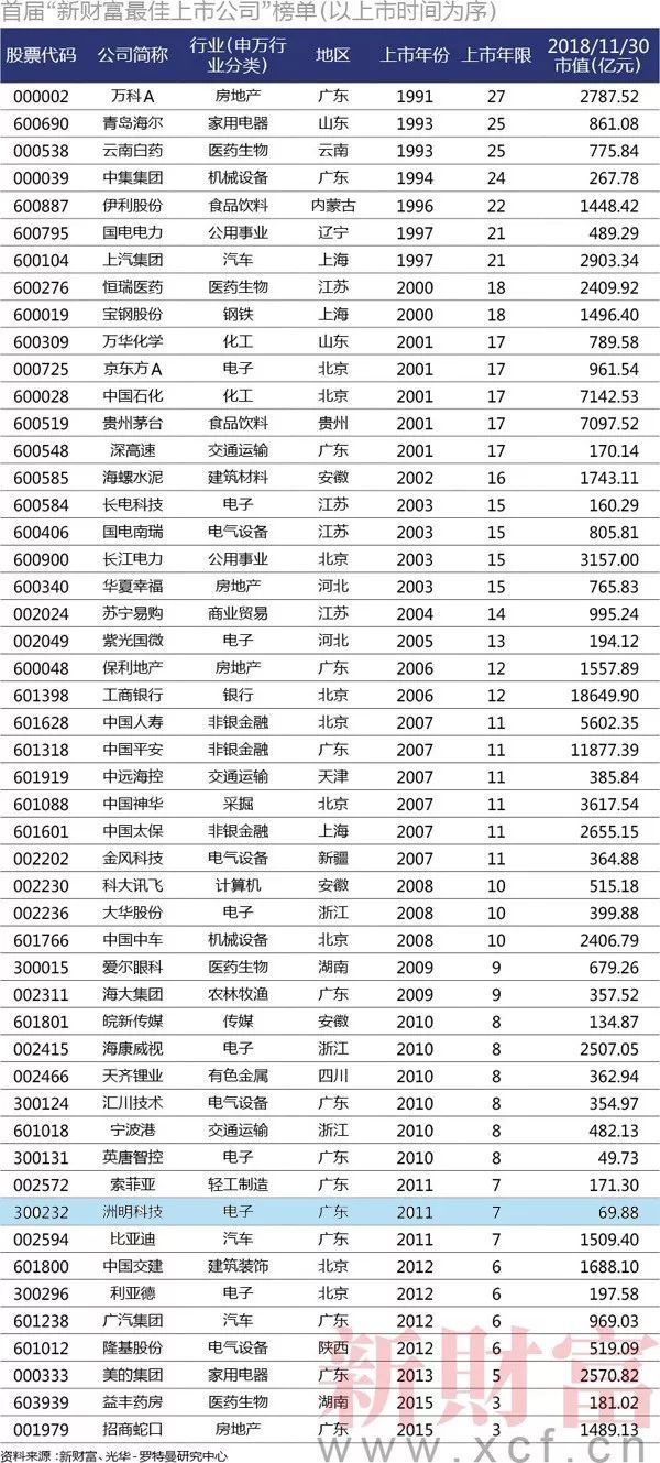 洲明科技入选新财富最佳上市公司50强