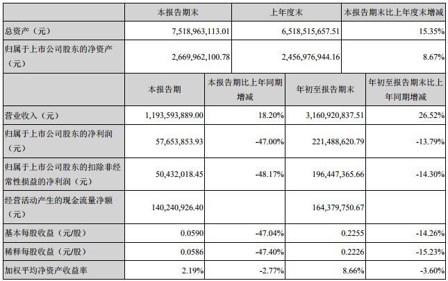 欧普、佛照、星宇、澳洋等八企三季度报告新鲜出炉