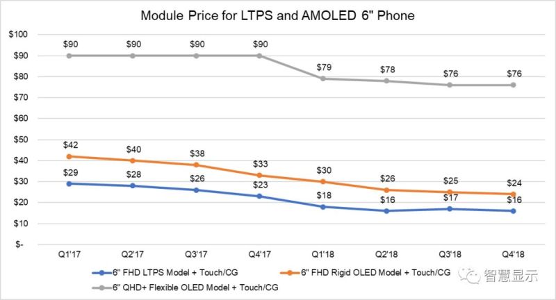 DSCC：柔性OLED价格比LTPS LCD高5倍