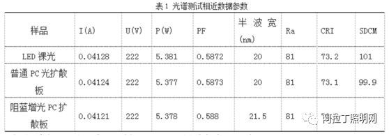 白皮书 | PC在LED领域的创新应用 （上）