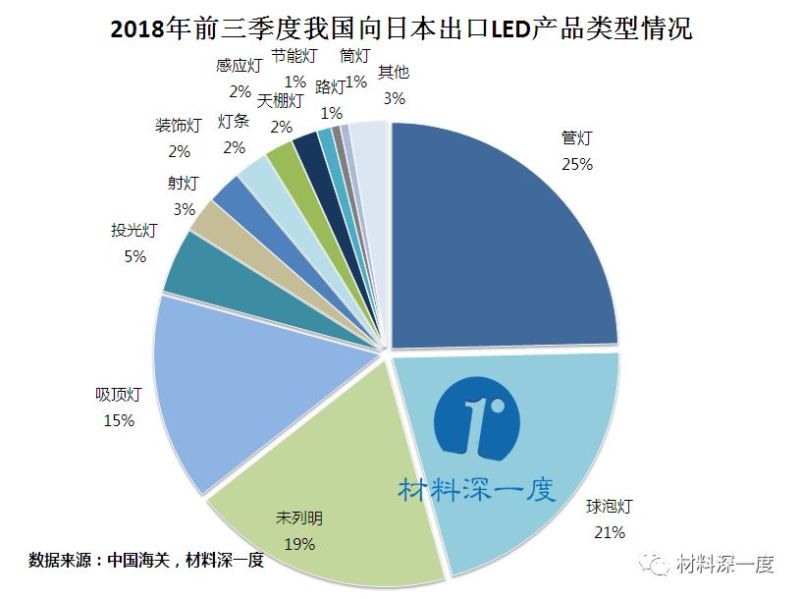 材料深一度|2018年前三季度我国向日本出口LED产品情况