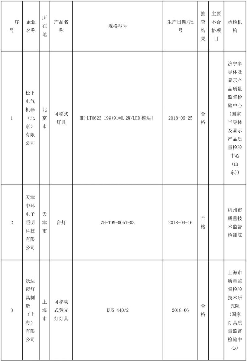 国家抽检92批可移式通用灯具，其中10批不合格！
