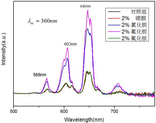 适合紫外激发的红色荧光粉制备及发光性能研究