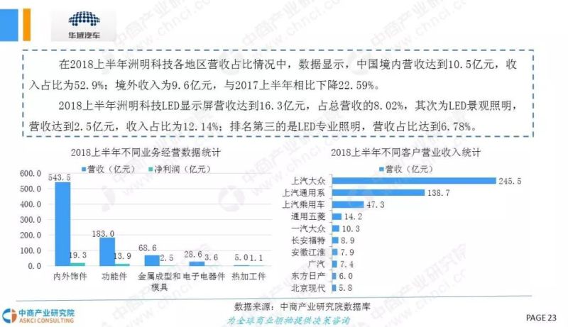 2018年中国LED车灯行业市场现状及发展前景研究