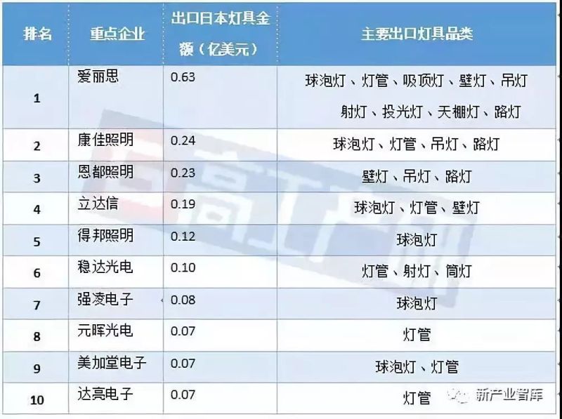 LED照明出口目的国分析-日本篇