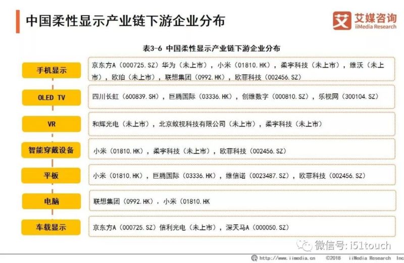 2019年国内柔性AMOLED显示面板产业研究和市场投资分析
