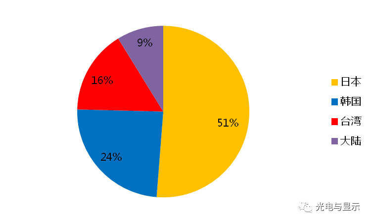 京东方买不到偏光片？日、台、韩供应商将涨价！偏光片史料大全！