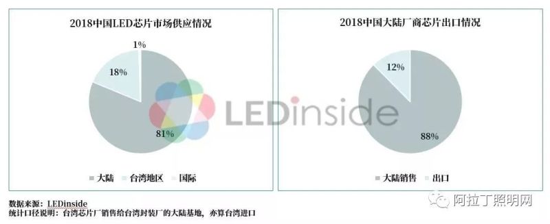 2019中国LED芯片封装产业趋势分析