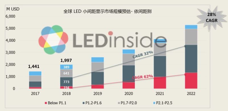COB LED小间距显示市场前景可期，厂商布局积极