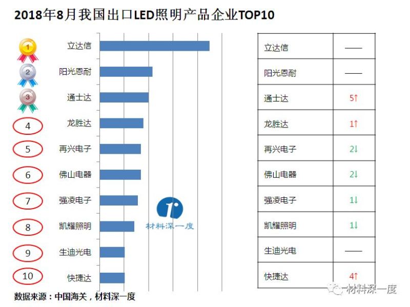 材料深一度|2018年8月我国LED照明产品出口情况