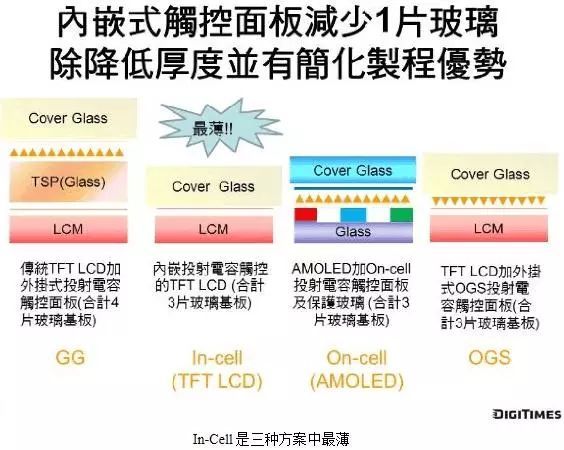 那些年你没理解透彻的OGS、On-Cell、In-Cell到底是什么意思？