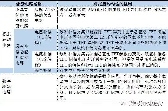 AMOLED驱动原理介紹、驱动电路设计及驱动补偿