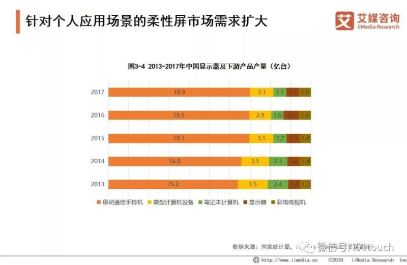 2019年国内柔性AMOLED显示面板产业研究和市场投资分析