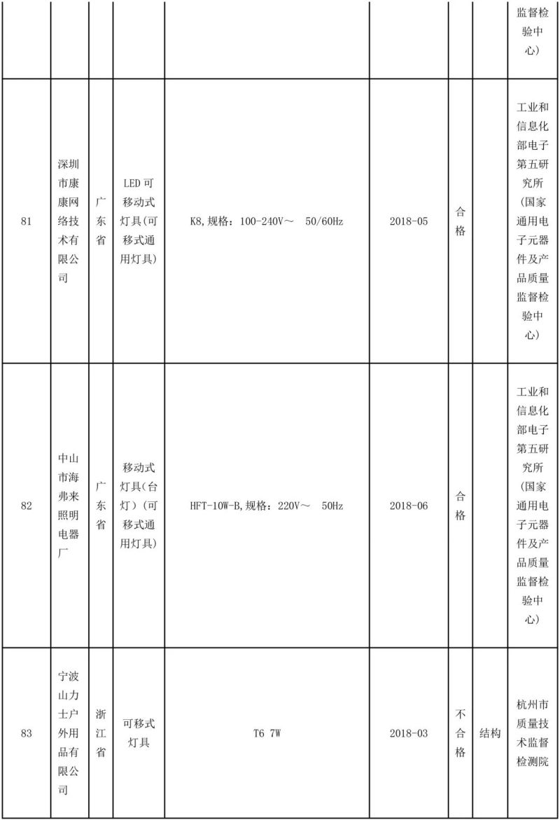 国家抽检92批可移式通用灯具，其中10批不合格！
