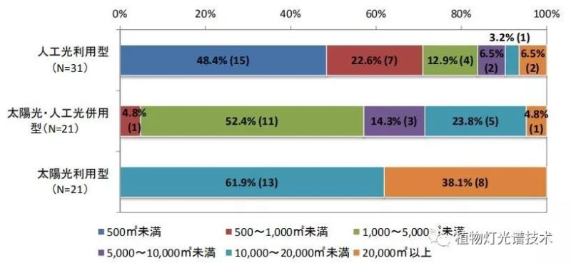 日本大型设施园艺·工厂调查·案例统计