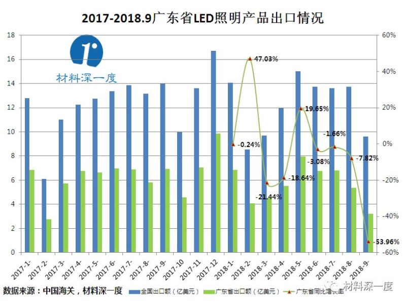 材料深一度|2018年前三季度广东省LED产品出口情况
