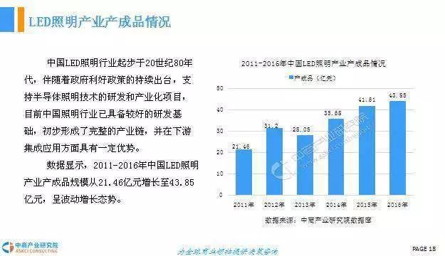 2018年中国LED照明行业前景研究报告