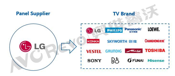 渗透率仅1.1%，OLED电视阵营将如何破局？