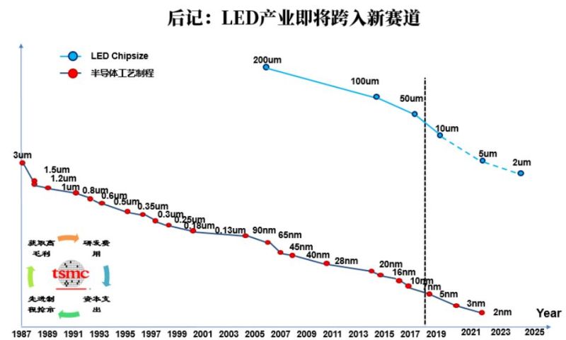 大变迁时代，LED行业发展格局分析