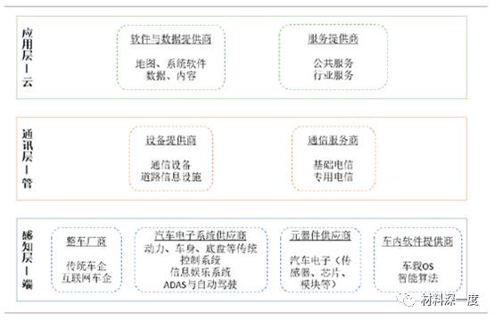 材料深一度|车联网市场规模及运营模式分析
