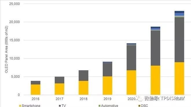 2018年OLED显示屏销售数量及单价曝光