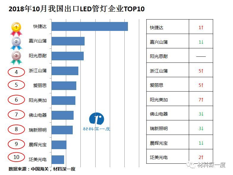 材料深一度|2018年10月我国出口LED管灯情况