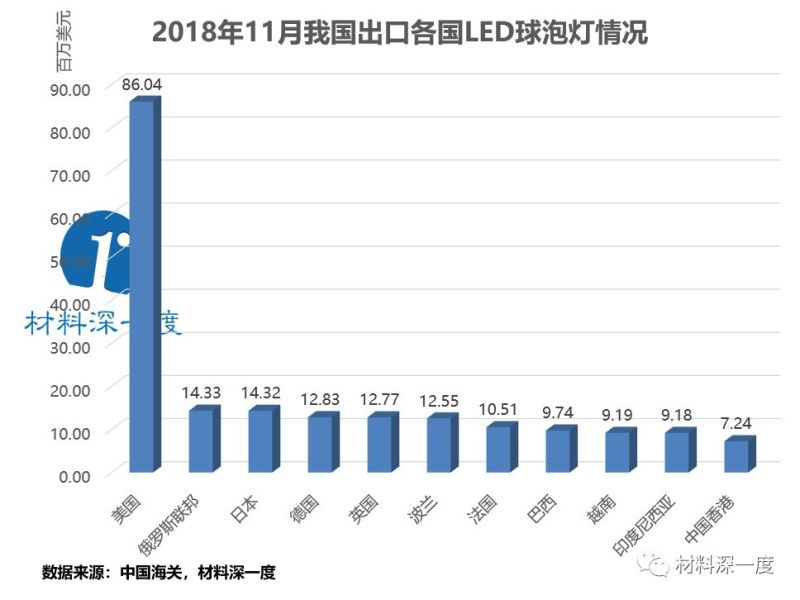 材料深一度|2018年11月份我国出口LED球泡灯情况
