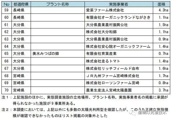 日本大型设施园艺·工厂调查·案例统计