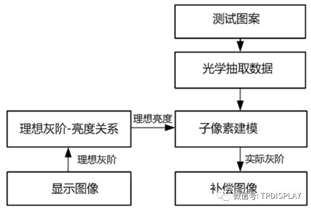 AMOLED驱动原理介紹、驱动电路设计及驱动补偿