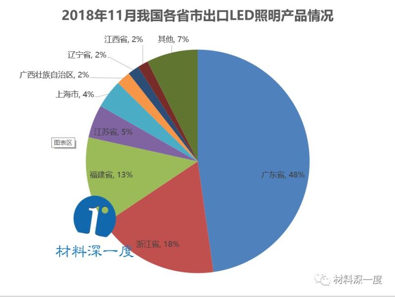 材料深一度|2018年11月我国LED照明产品出口情况
