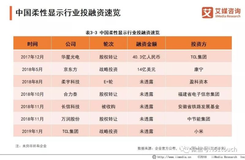 2019年国内柔性AMOLED显示面板产业研究和市场投资分析