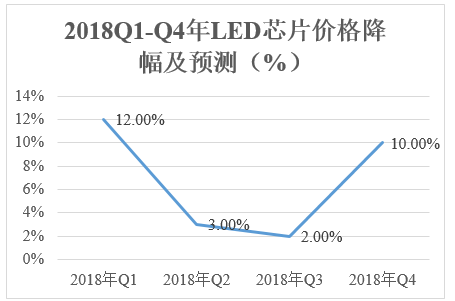 聚灿光电业绩“变脸”  LED芯片产业迈入新阶段