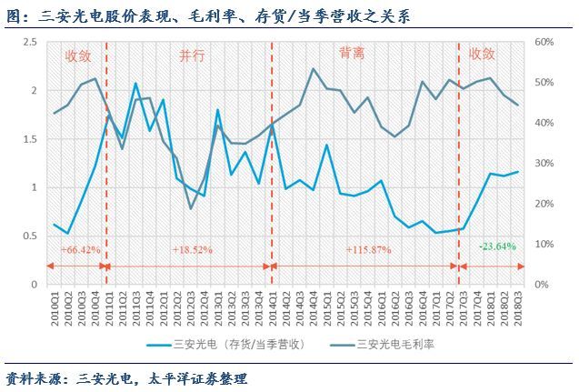 关于LED芯片周期性的思考：优秀企业怎样应对行业低谷