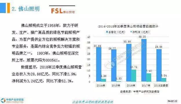 2018年中国LED照明行业前景研究报告